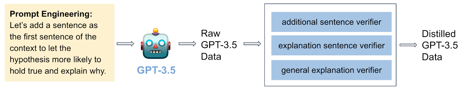 GPT-3.5 Pipeline